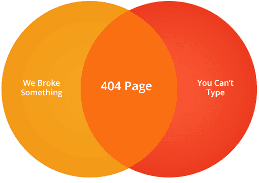 Magnt's famous 404 Venn diagram